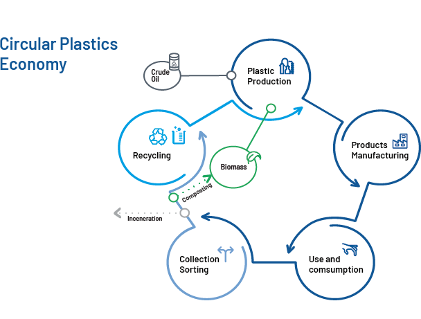 Circular plastics economy